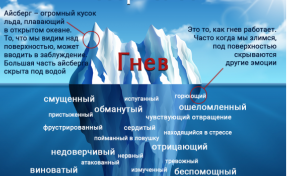 Айсберг злости: что скрывается под поверхностью?