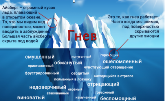Айсберг гніву: що ховається під поверхнею? Айсберг гніву: що ховається під поверхнею?