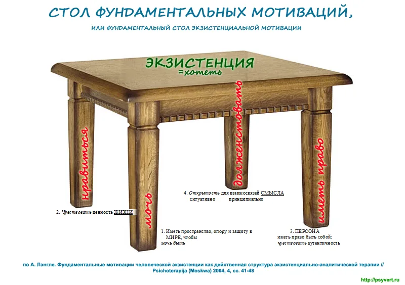 Схема «Стол фундаментальных мотиваций» экзистенциального анализа
