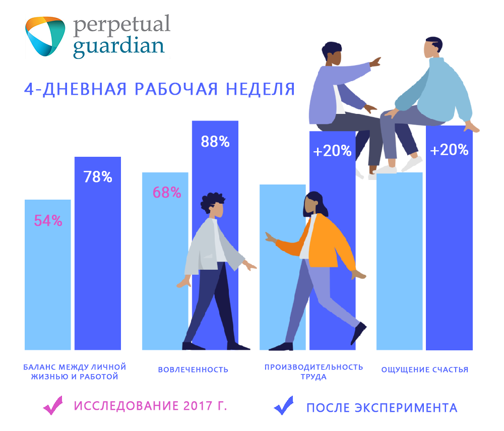 5 дневная рабочая неделя 2024 год. 4 Дневная рабочая неделя. Четырехдневная рабочая неделя. Сокращённая рабочая неделя
