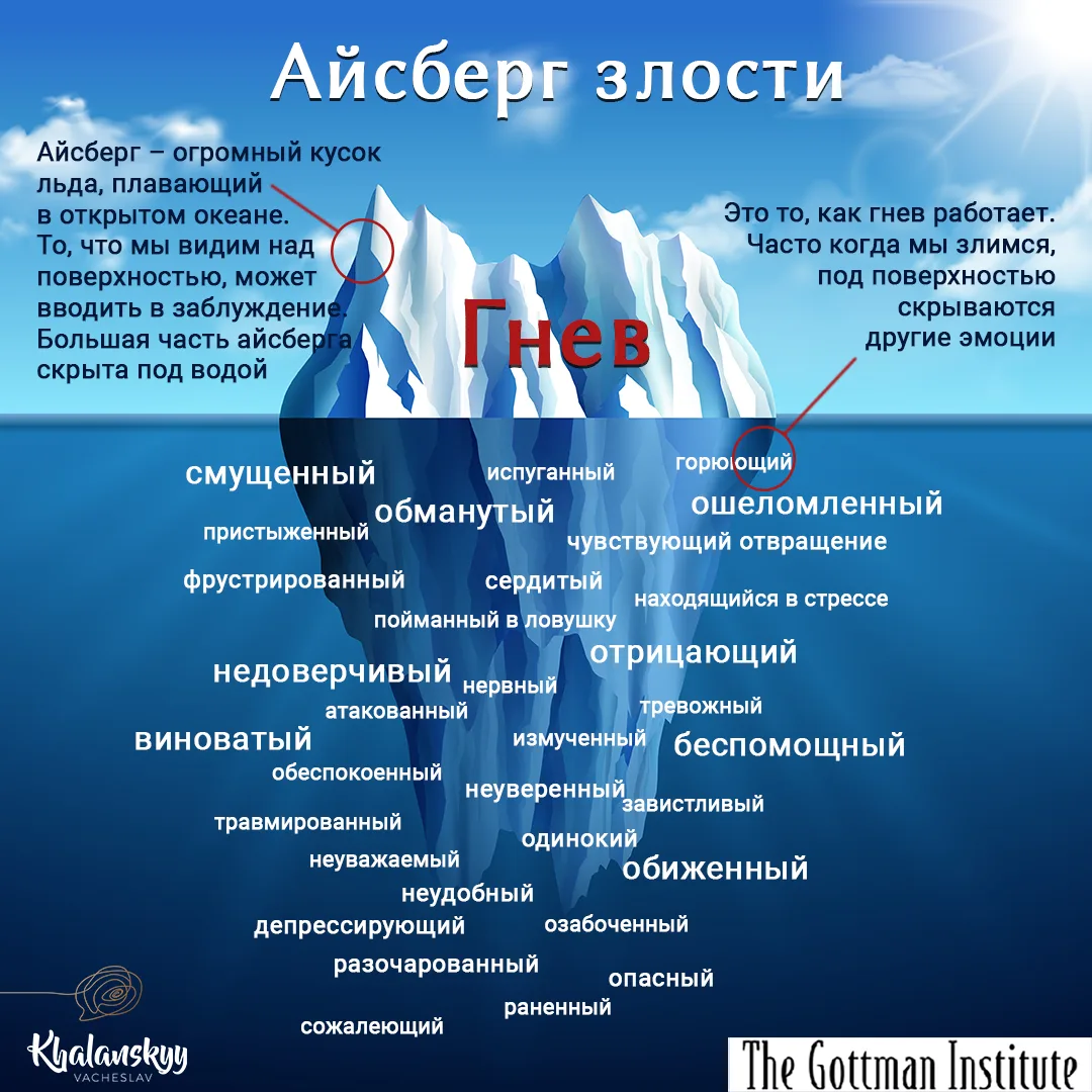 Инфографика «Айсберг злости»: эмоции, которые скрываются за гневом