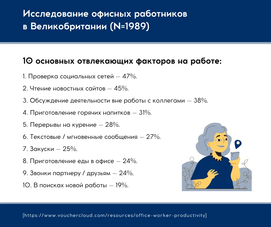 Інфографіка: десять головних відволікань офісних працівників у Великій Британії