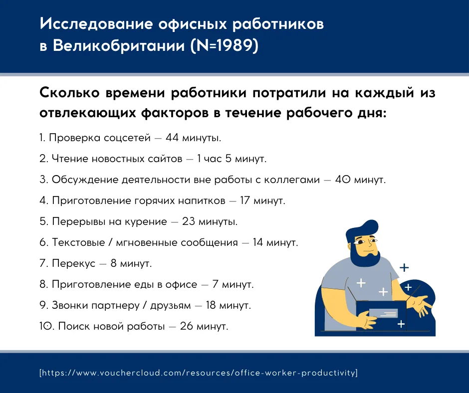 Інфографіка: скільки часу працівники витрачають на кожне відволікання